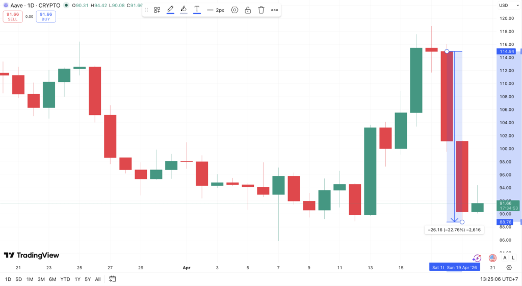 Harga AAVE