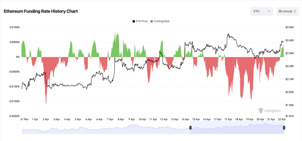 Funding Rate Ethereum