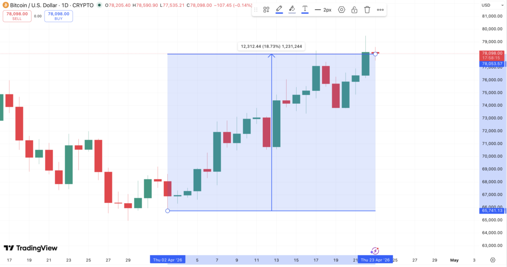 Harga Bitcoin April 2026