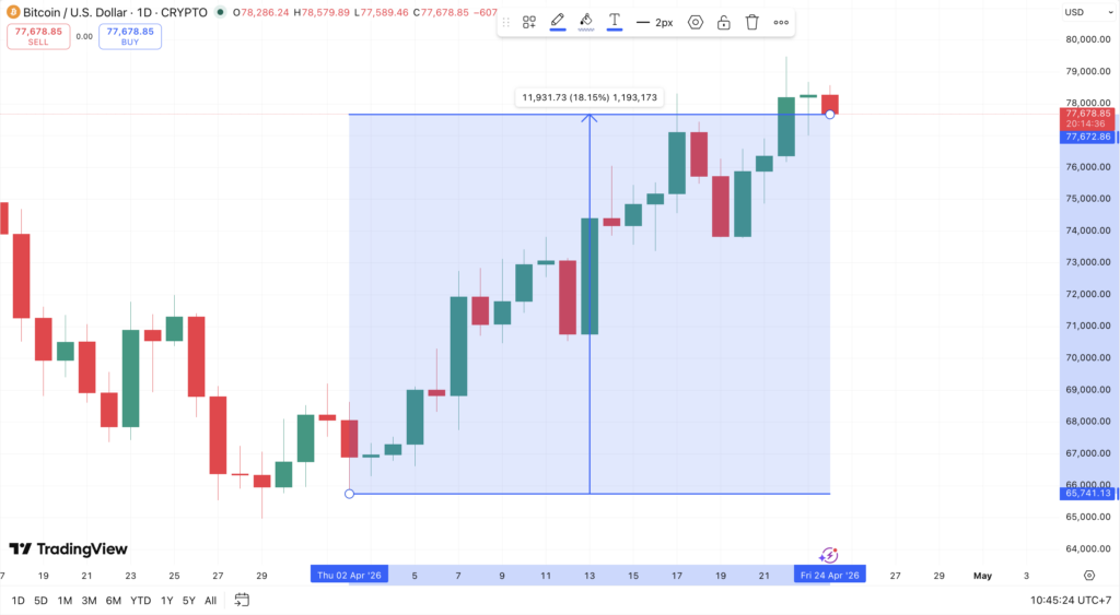 Harga Bitcoin Hari Ini