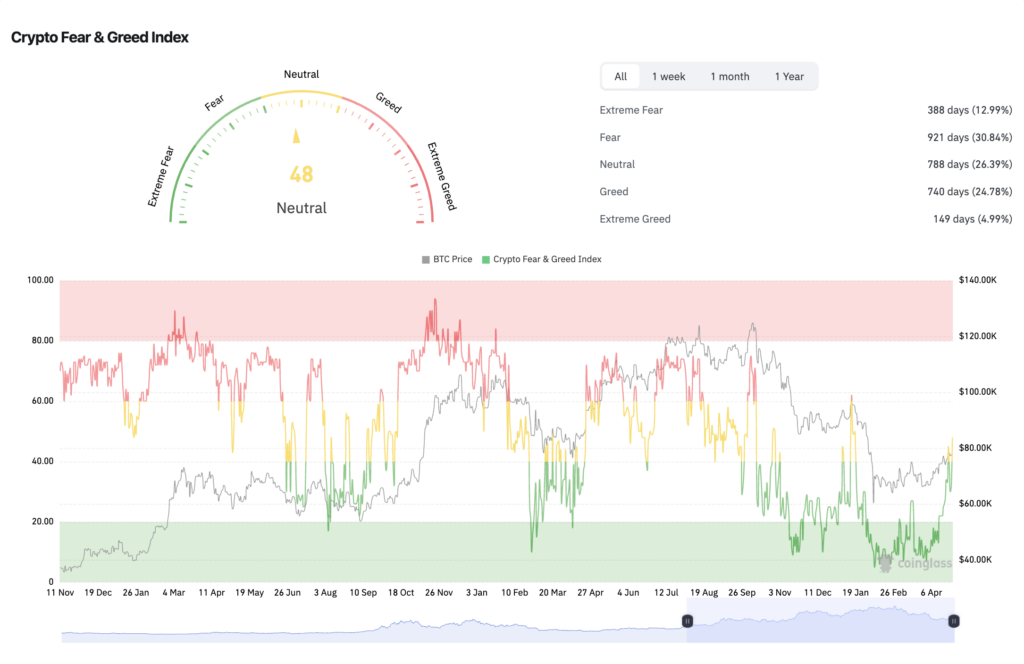 Fear and Greed Index
