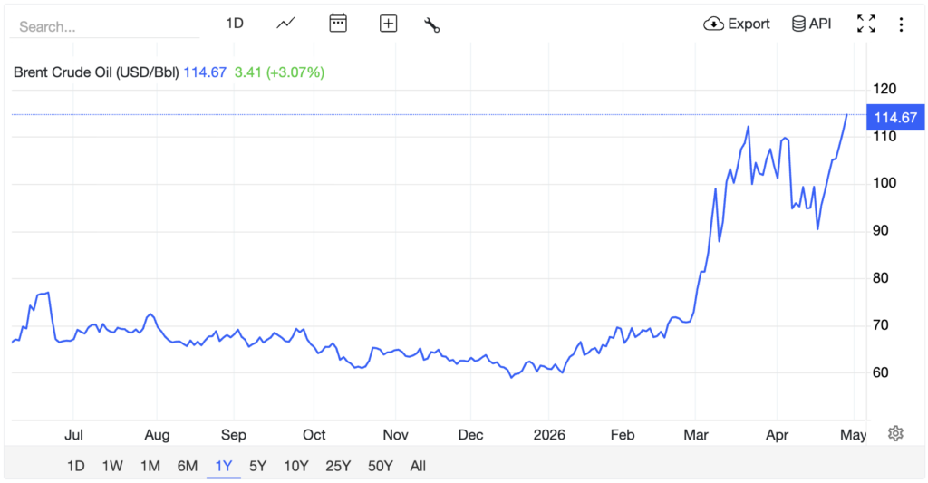 Harga Minyak Brent