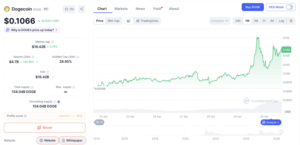 Harga DOGE Hari Ini