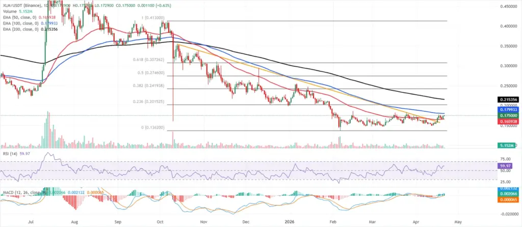 XLM Chart
