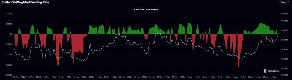 XLM OI