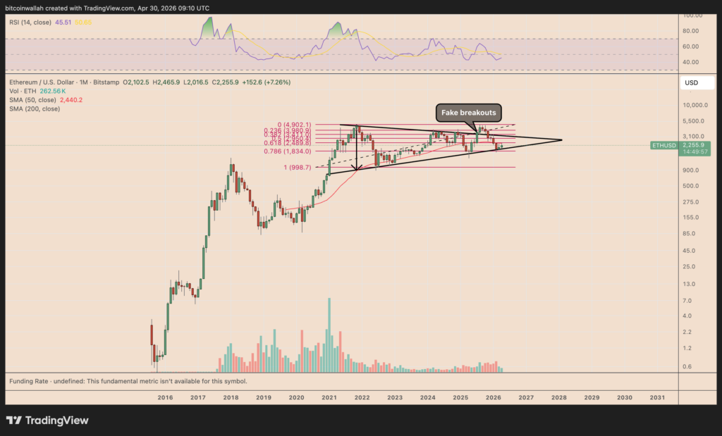 eth fake breakout