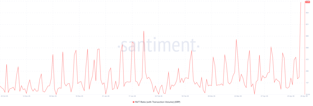 nvt ratio