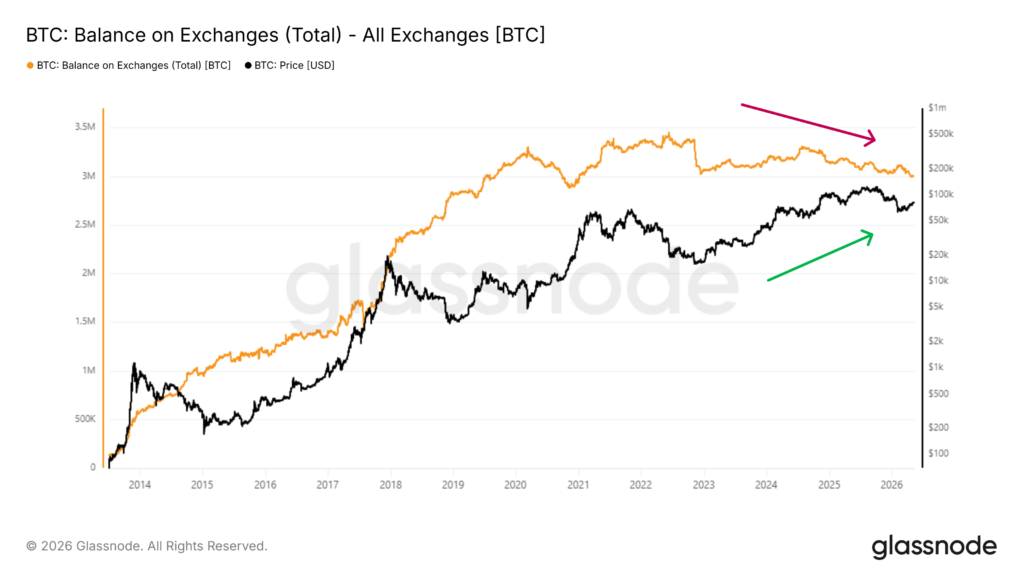 BTC Exchange Balance