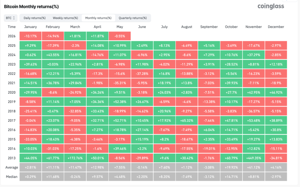 BTC Monthly Return