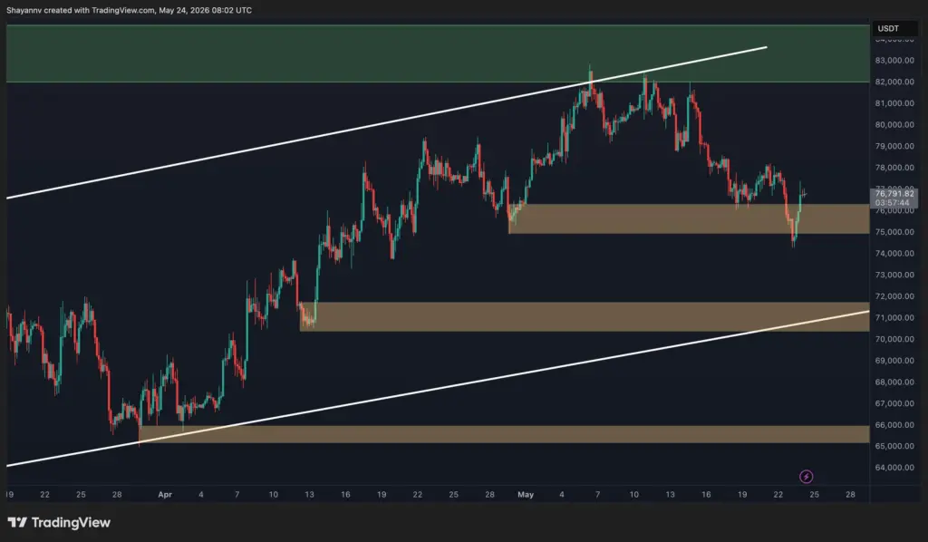 BTC Timeframe 4H BTC Timeframe 4H