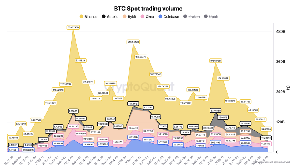 BTC spot trading