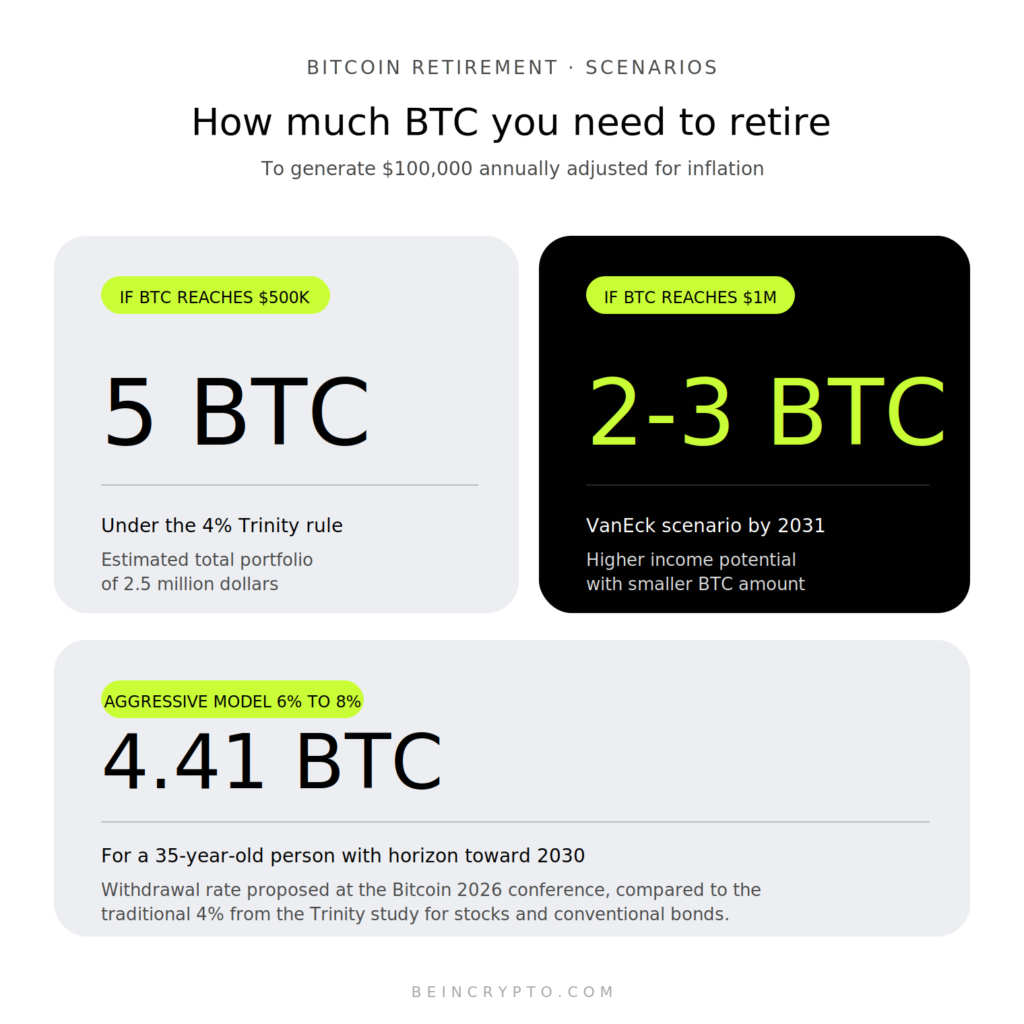 BTC untuk Pensiun