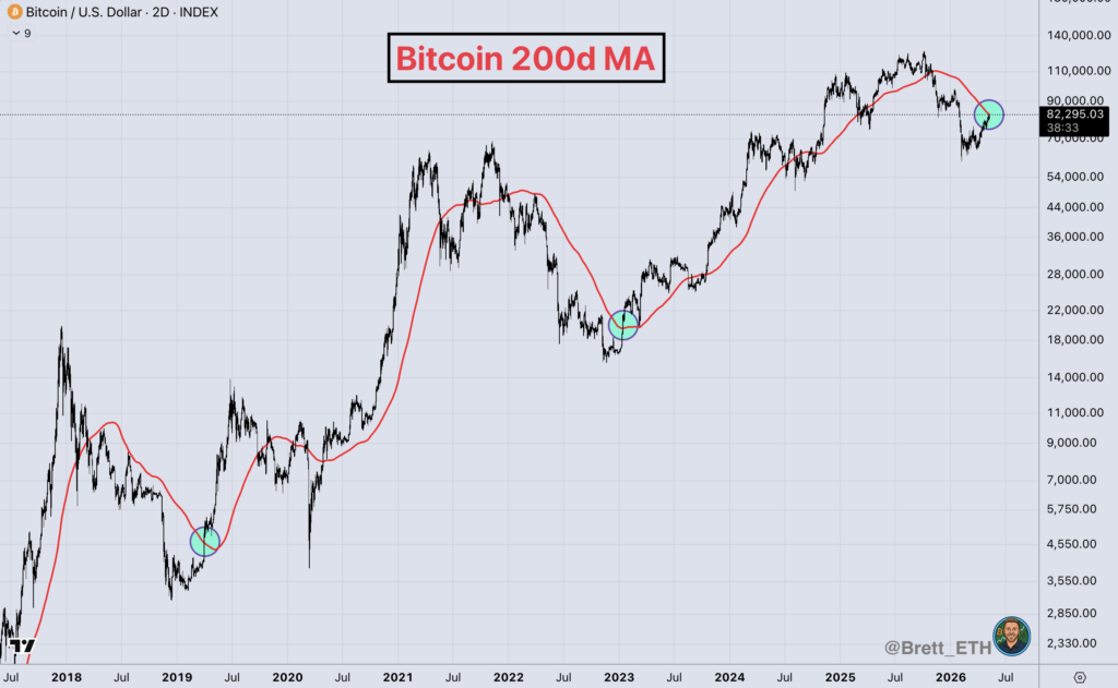 Bitcoin 200d MA