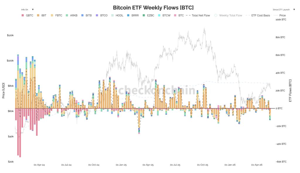 Bitcoin ETF FLow