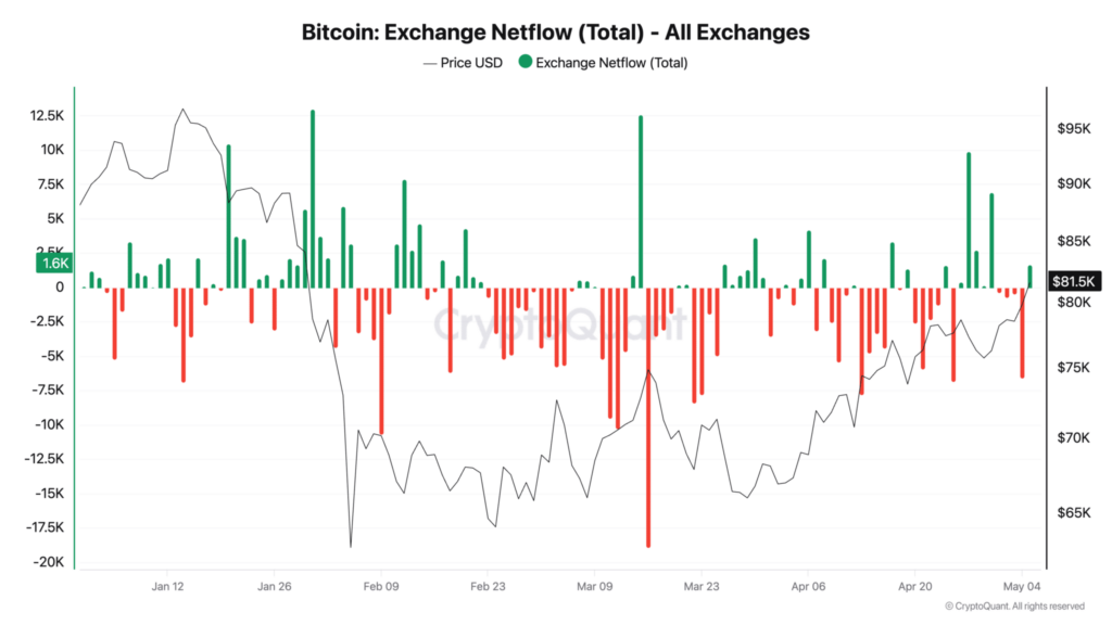 Bitcoin Exchange Netflow