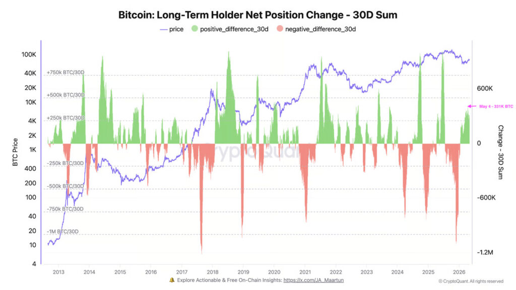 Bitcoin Long Term Holder