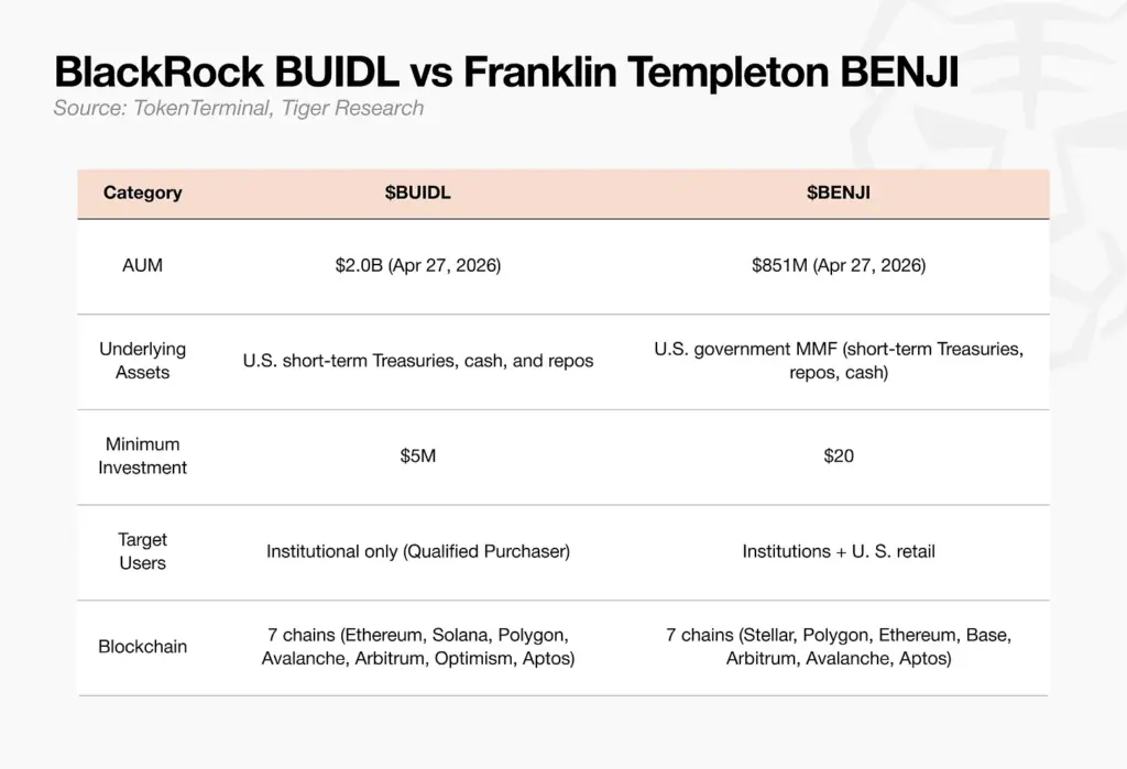 Blackrock buidl vs Franklin templeton benji