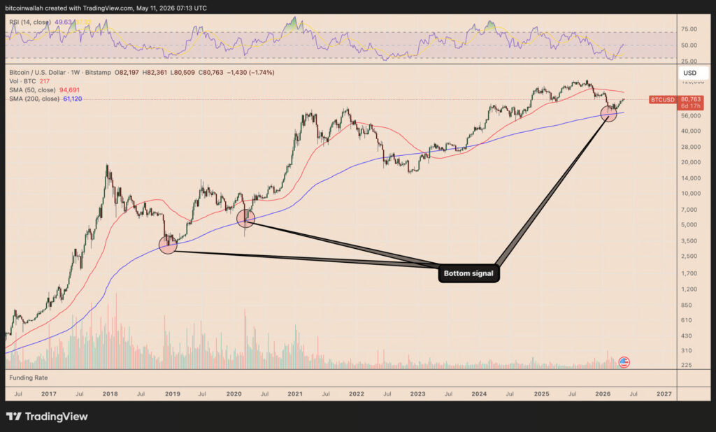 Btc weekly chart