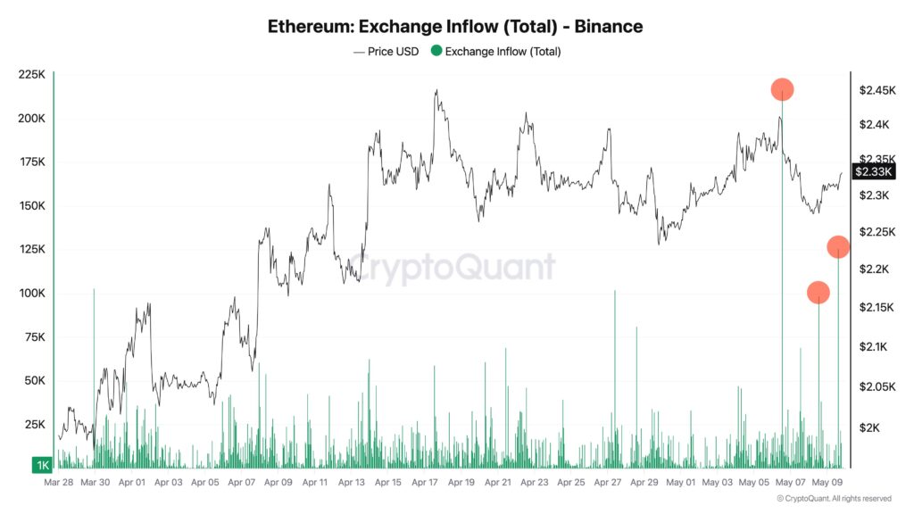 ETH Exchange Inflow