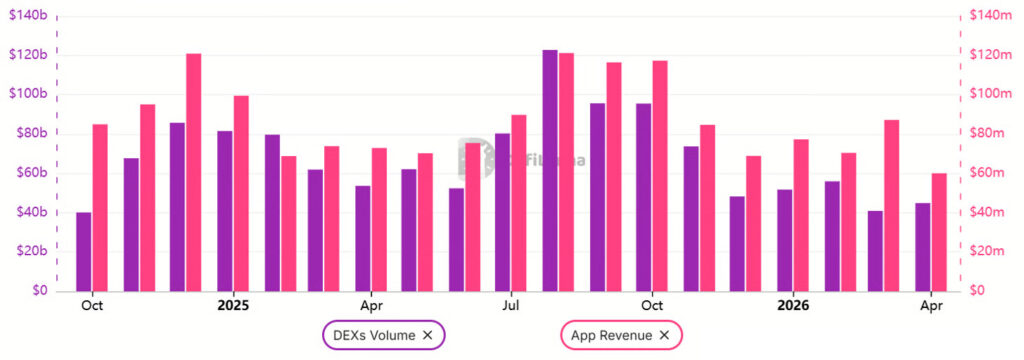 ETH Volume vs DApps Reveue ETH Volume vs DApps Reveue