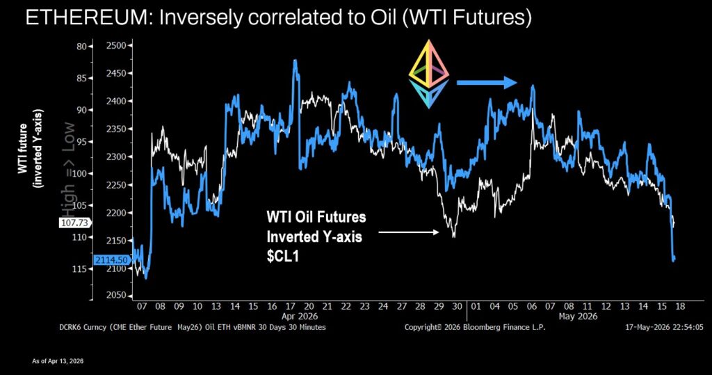 ETH WTI