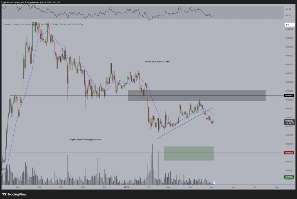 Ethereum Chart