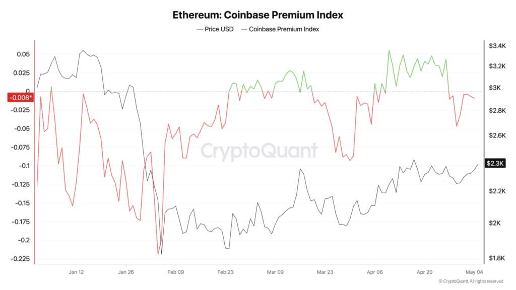 Ethereum Coinbase Premium Index