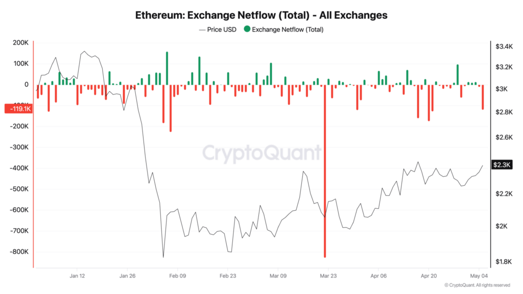 Ethereum Exchange Netflow Total