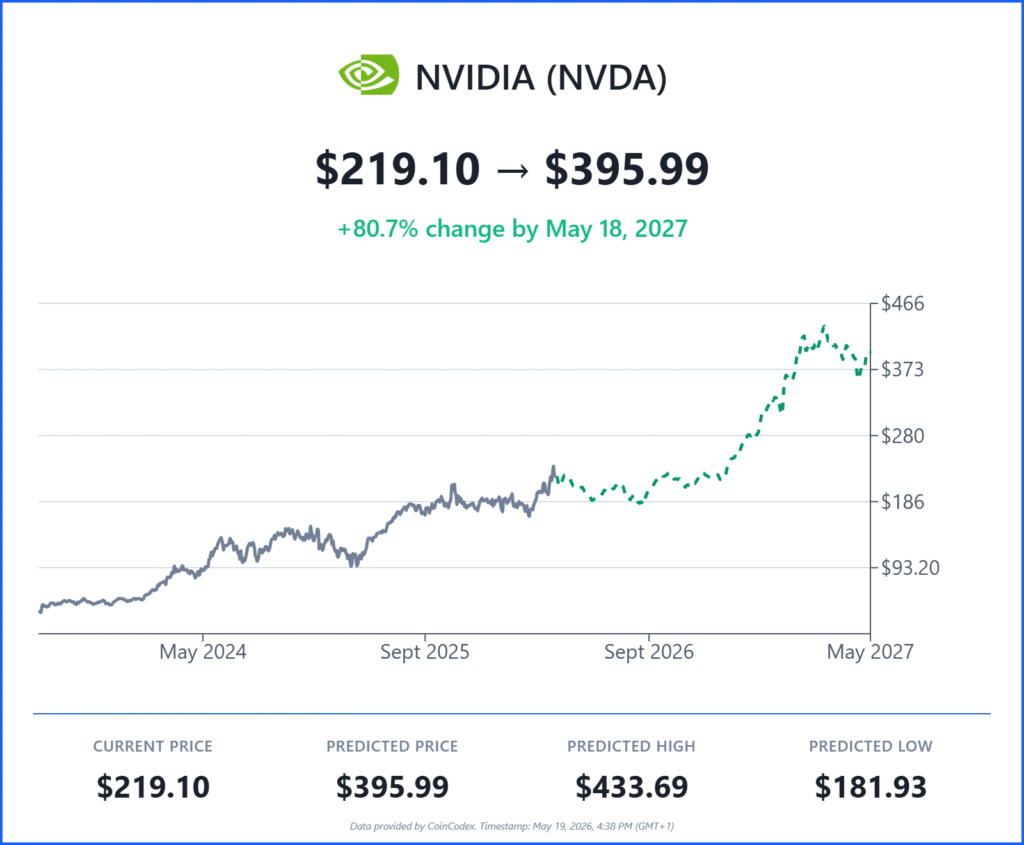 NVDA Prediction NVDA Prediction