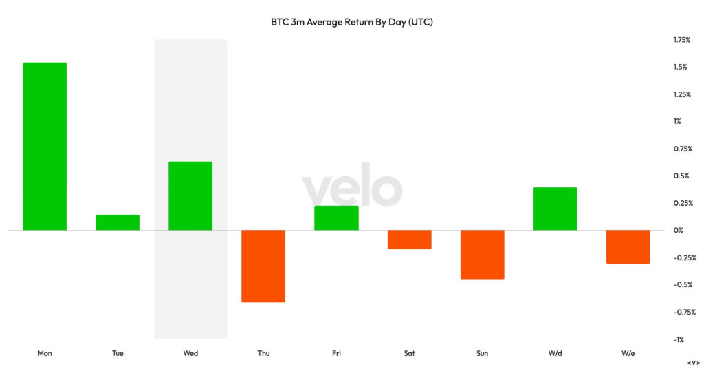 Performa Bitcoin perhari