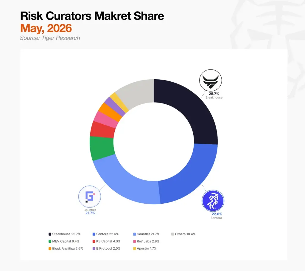 Risk Curators Market Share Risk Curators Market Share