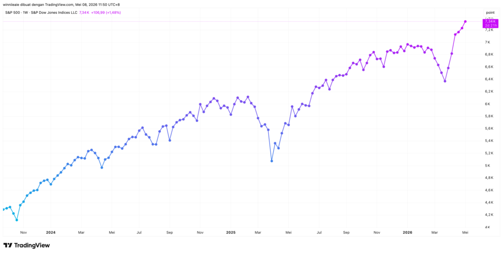 SP500 2026 05 08 10 50 28