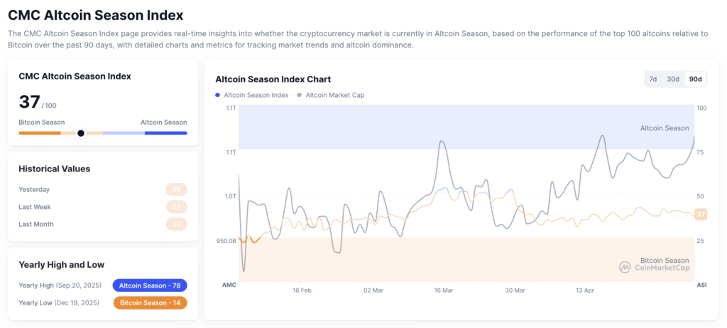 Altseason Index