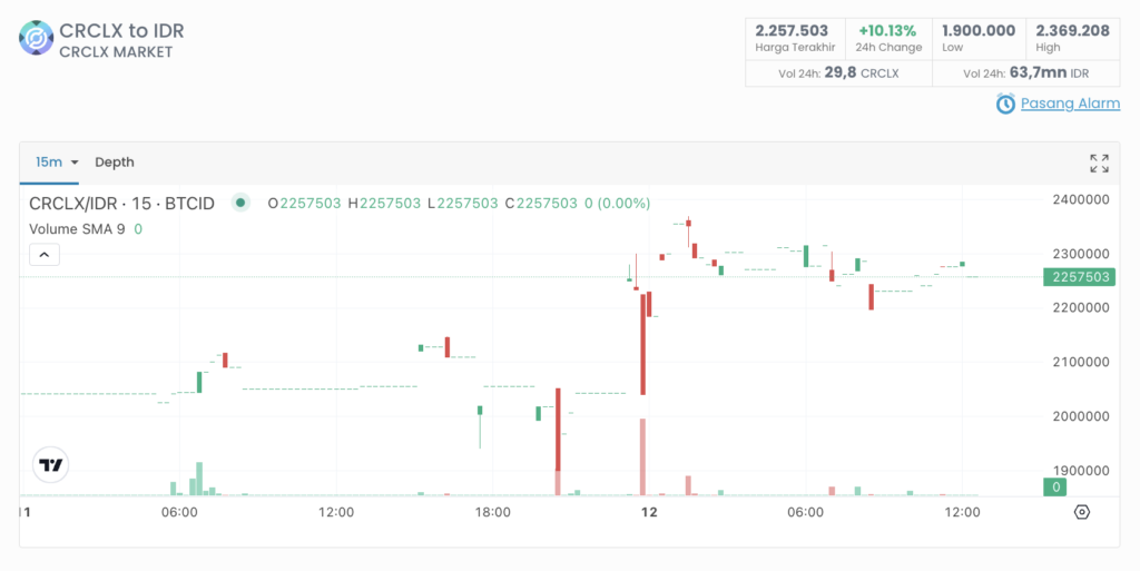 Harga CRCLX Harga CRCLX