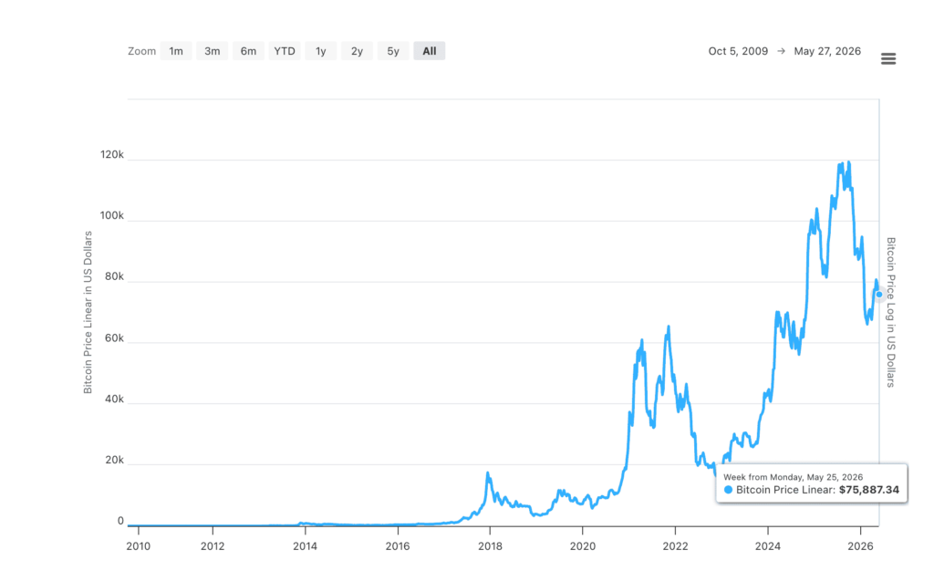 Perjalanan Harga Bitcoin dari 2009 hingga 2012