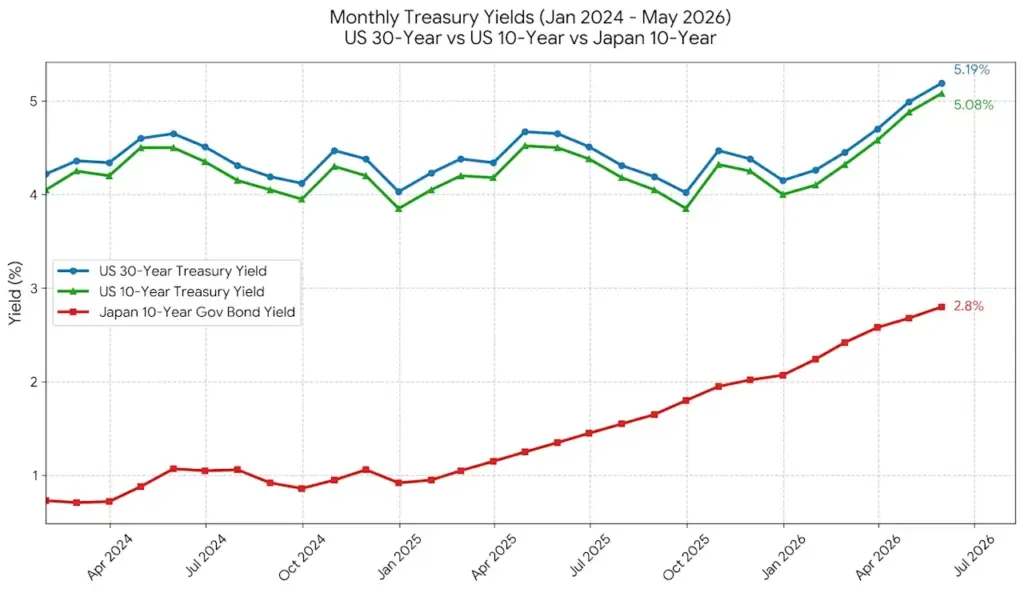 Treasury Yields