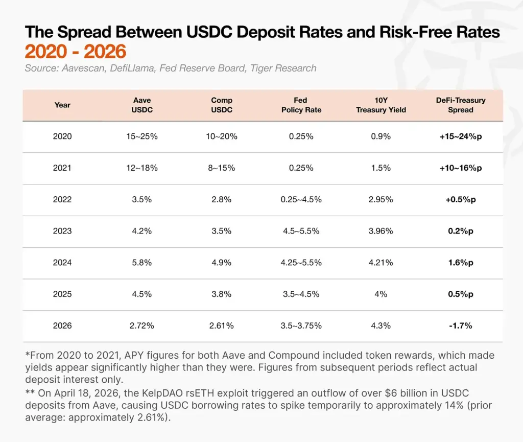 USDC Rates
