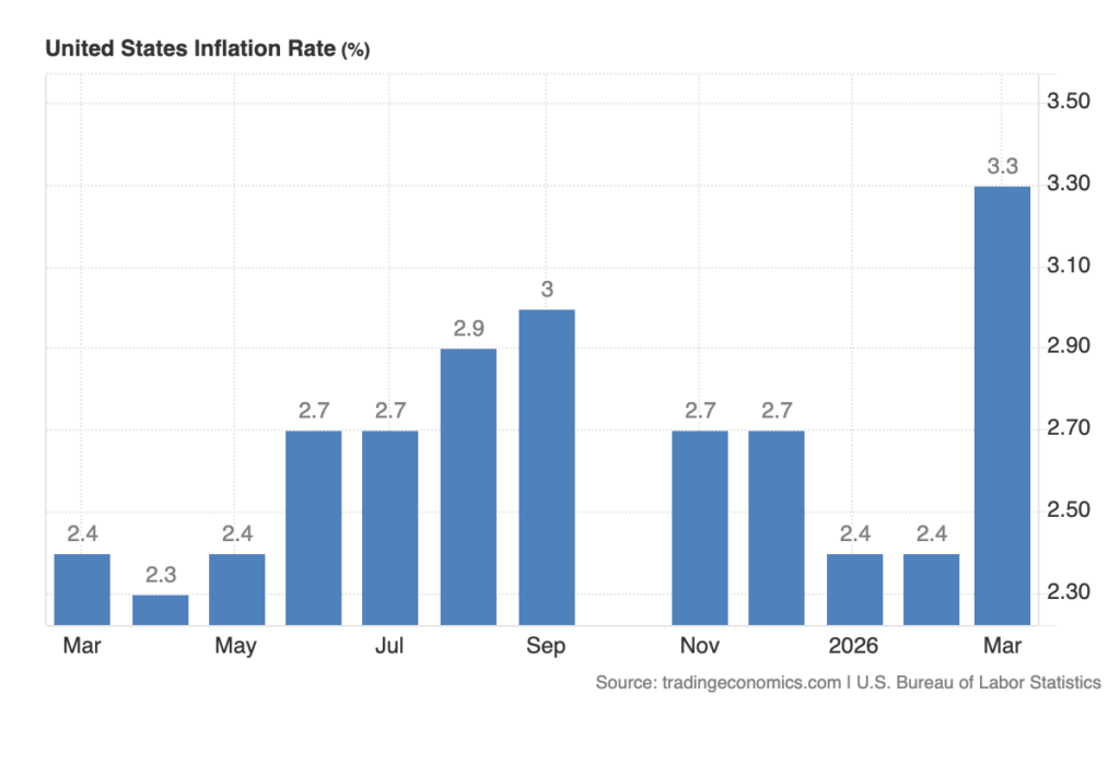 United States Inflation Rate
