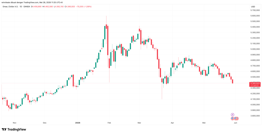 XAUUSD 2026 05 28 10 25 23