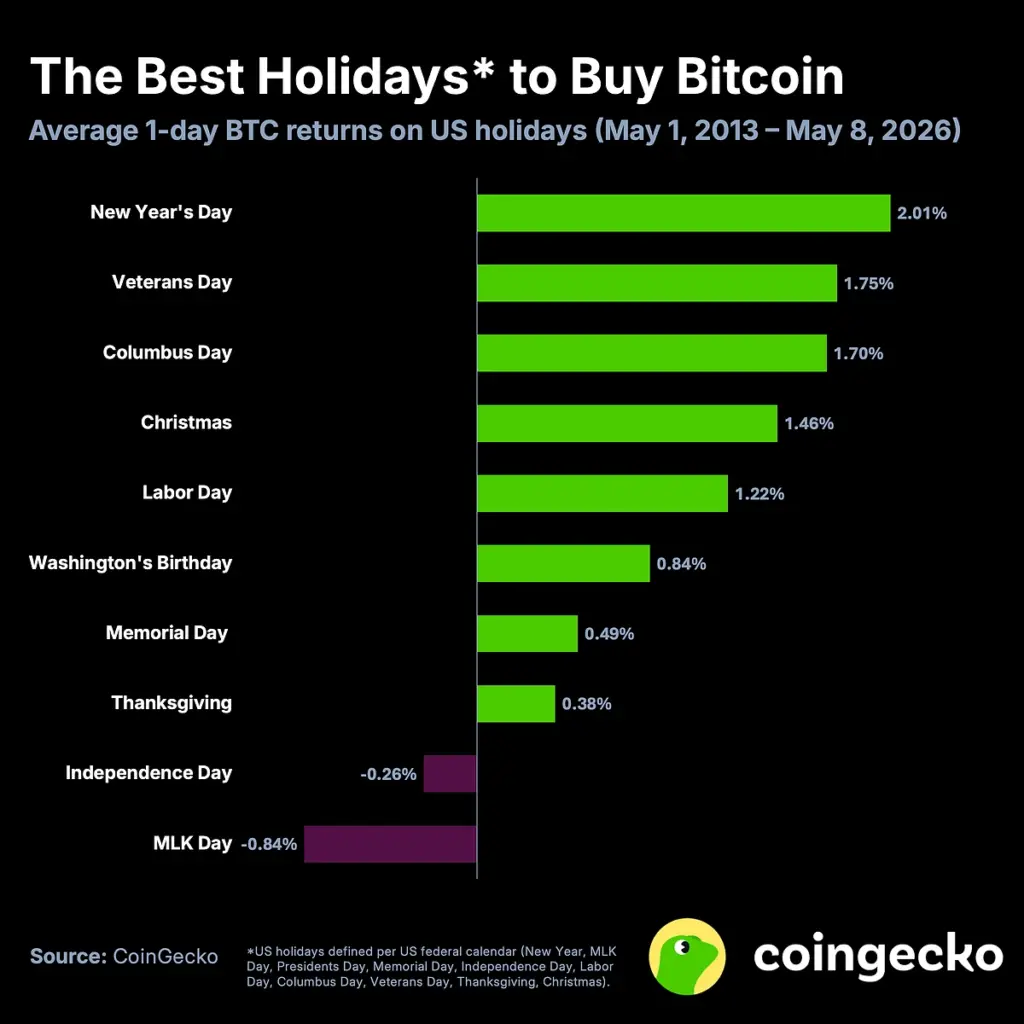 best holiday beli bitcoin