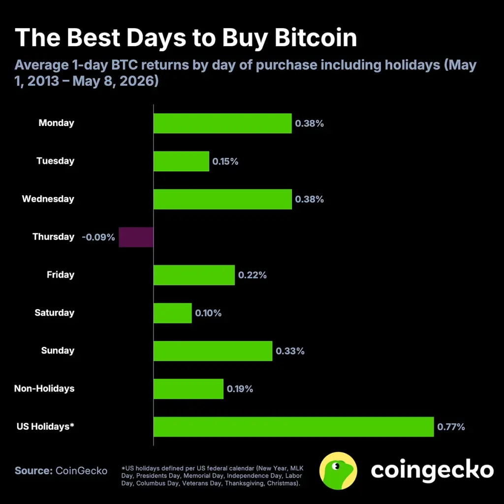 hari terbaik beli bitcoin