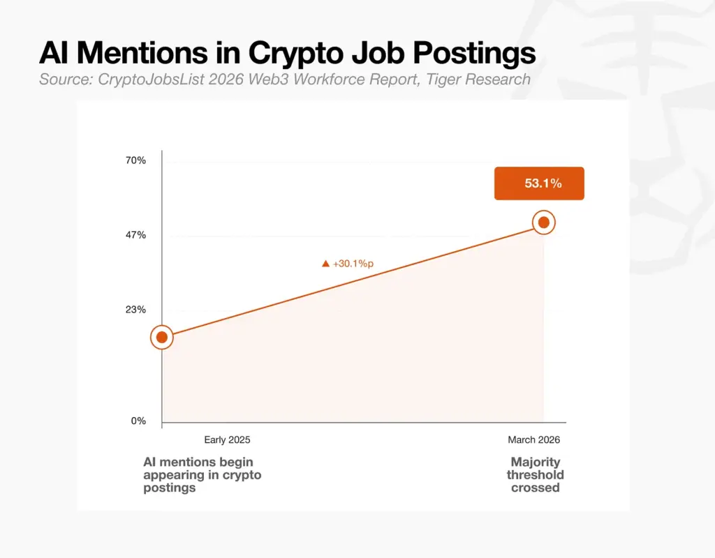 AI Crypto Job