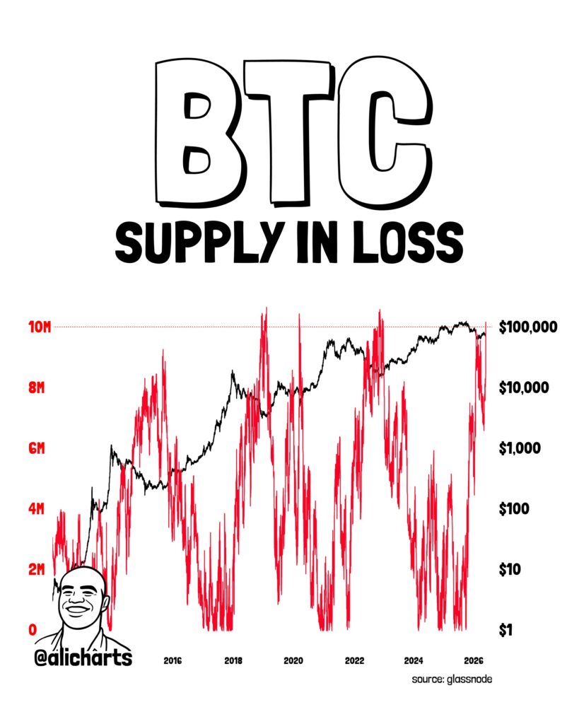 Analis Melihat Sinyal Bottom Bitcoin Mulai Muncul