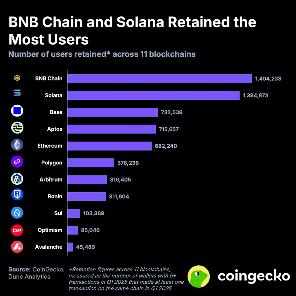 BNB SOL