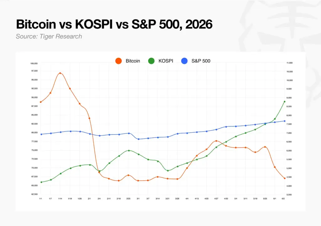 BTC vs KOSPI vs SP500 BTC vs KOSPI vs SP500