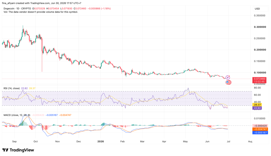 DOGEUSD 2026 06 30 17 57 15