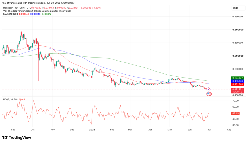 DOGEUSD 2026 06 30 17 59 41