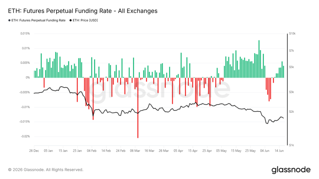 Funding Rate ETH Funding Rate ETH