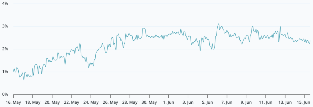 Futures basis rate BTC