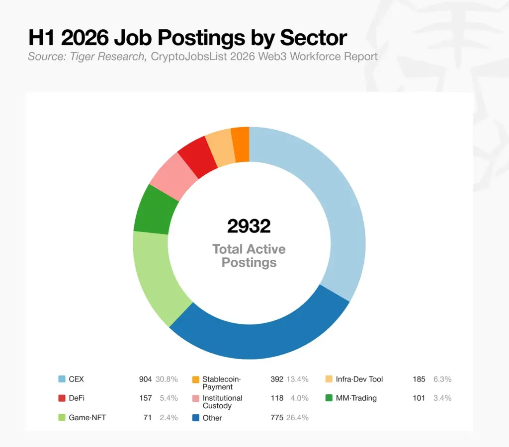 Job Posting by Sector